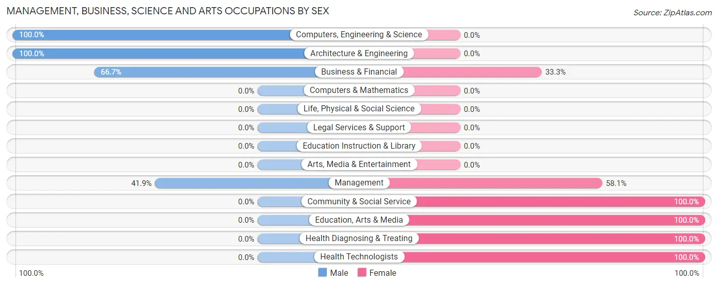 Management, Business, Science and Arts Occupations by Sex in Zip Code 29911