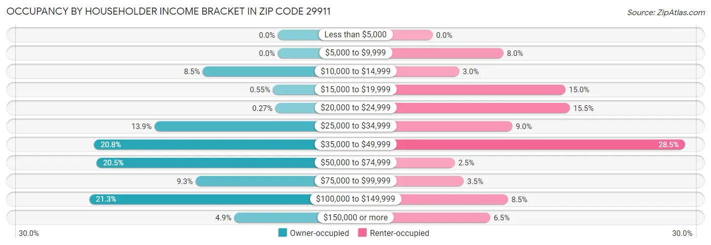 Occupancy by Householder Income Bracket in Zip Code 29911