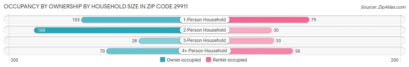 Occupancy by Ownership by Household Size in Zip Code 29911