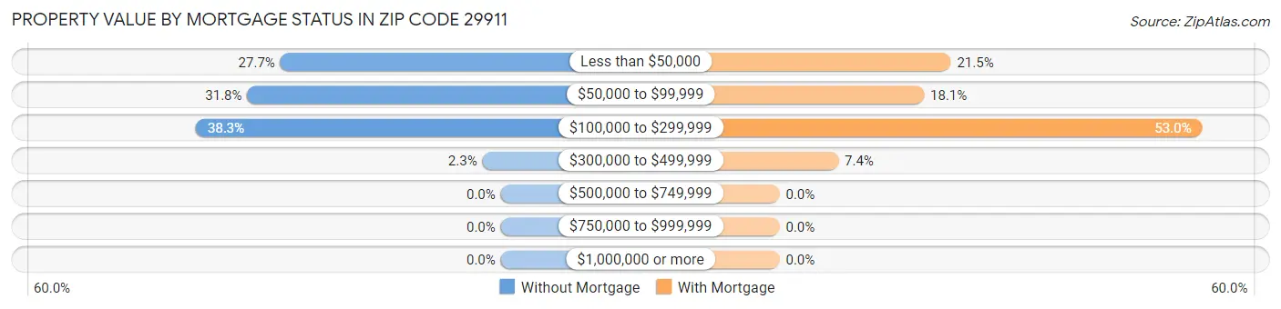 Property Value by Mortgage Status in Zip Code 29911