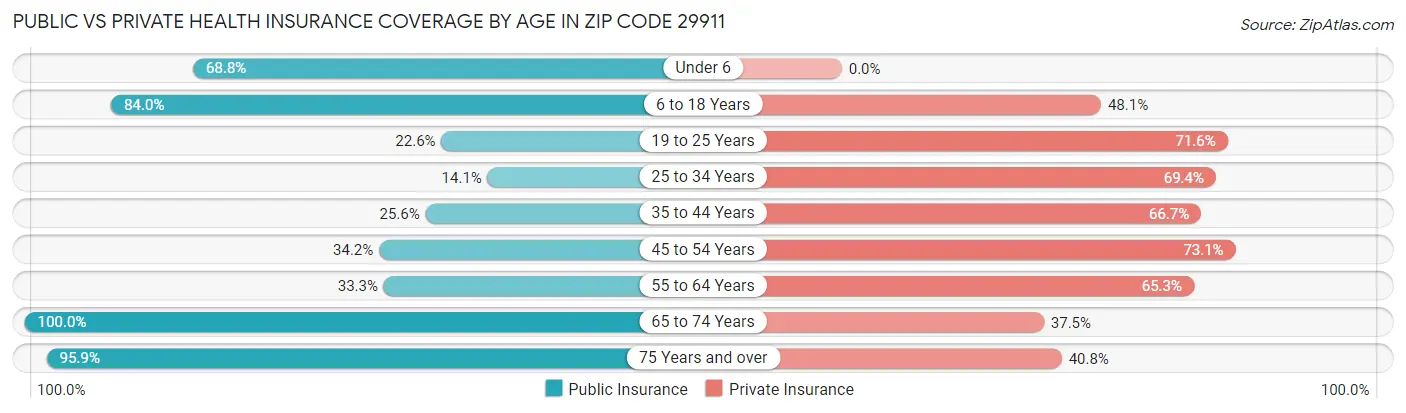 Public vs Private Health Insurance Coverage by Age in Zip Code 29911