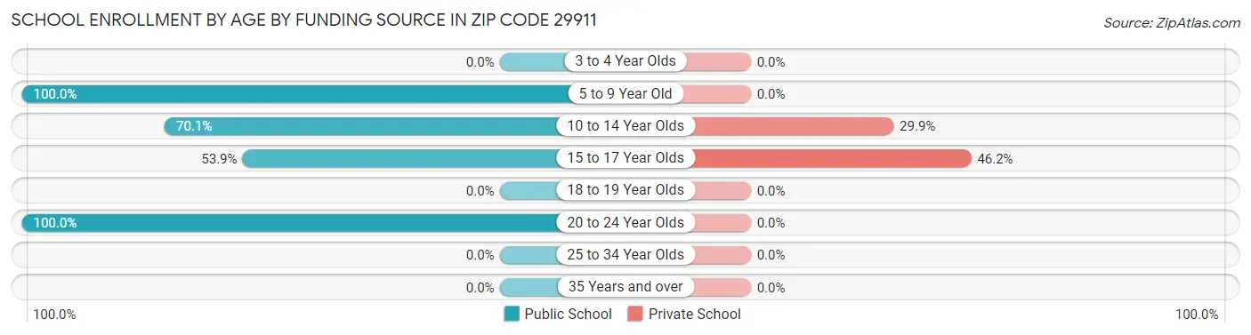School Enrollment by Age by Funding Source in Zip Code 29911