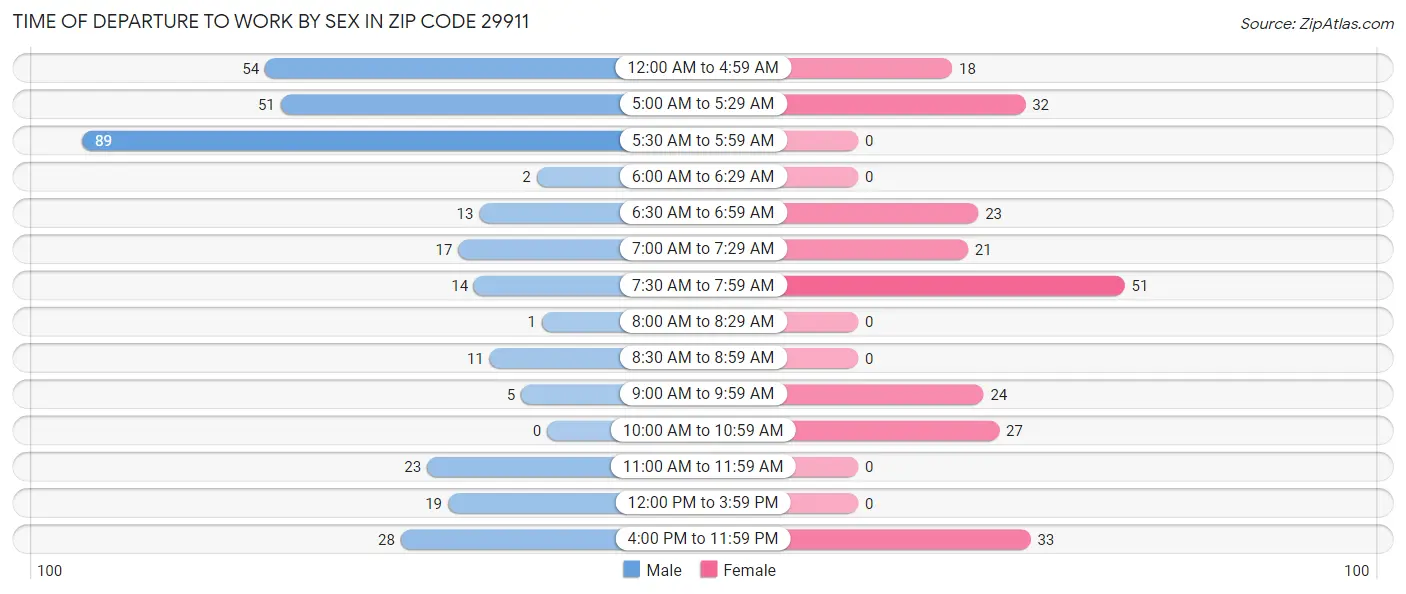 Time of Departure to Work by Sex in Zip Code 29911