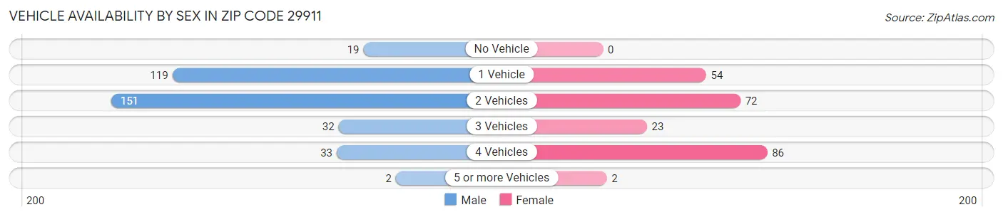 Vehicle Availability by Sex in Zip Code 29911