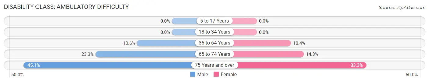 Disability in Zip Code 29916: <span>Ambulatory Difficulty</span>