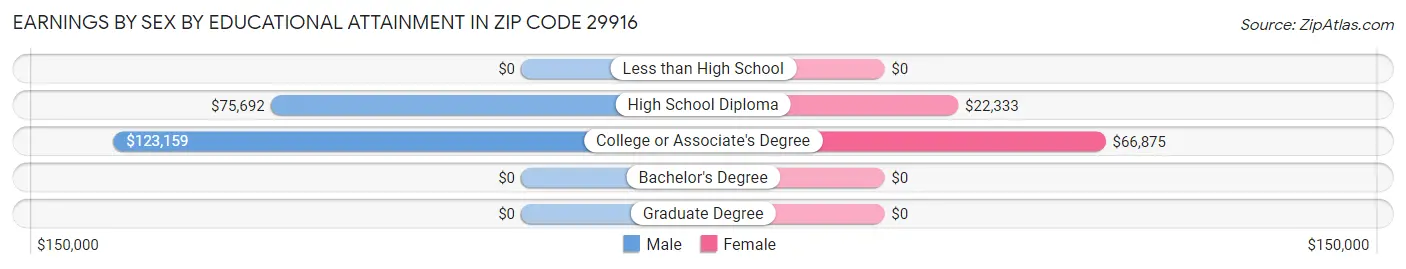 Earnings by Sex by Educational Attainment in Zip Code 29916
