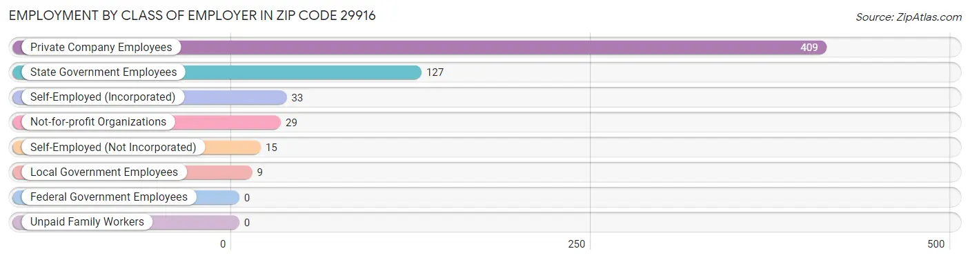 Employment by Class of Employer in Zip Code 29916