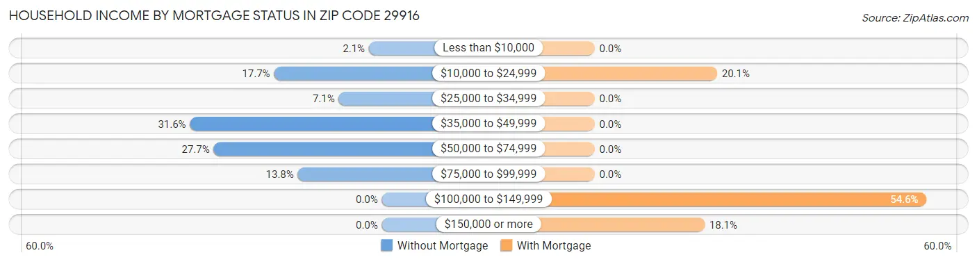 Household Income by Mortgage Status in Zip Code 29916