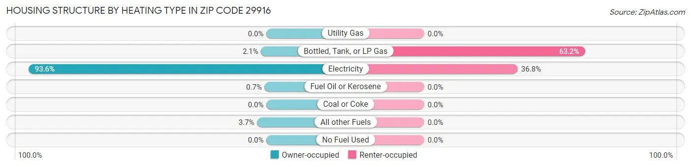 Housing Structure by Heating Type in Zip Code 29916