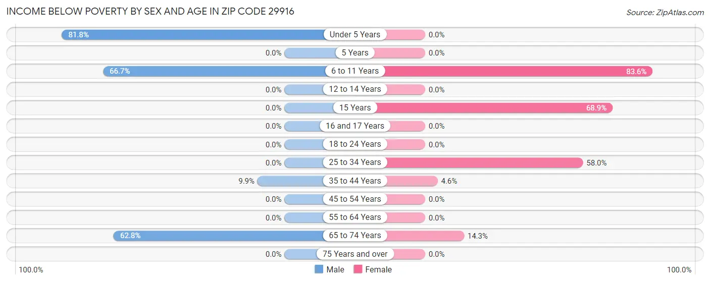 Income Below Poverty by Sex and Age in Zip Code 29916