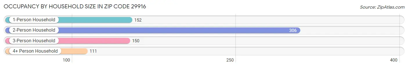 Occupancy by Household Size in Zip Code 29916