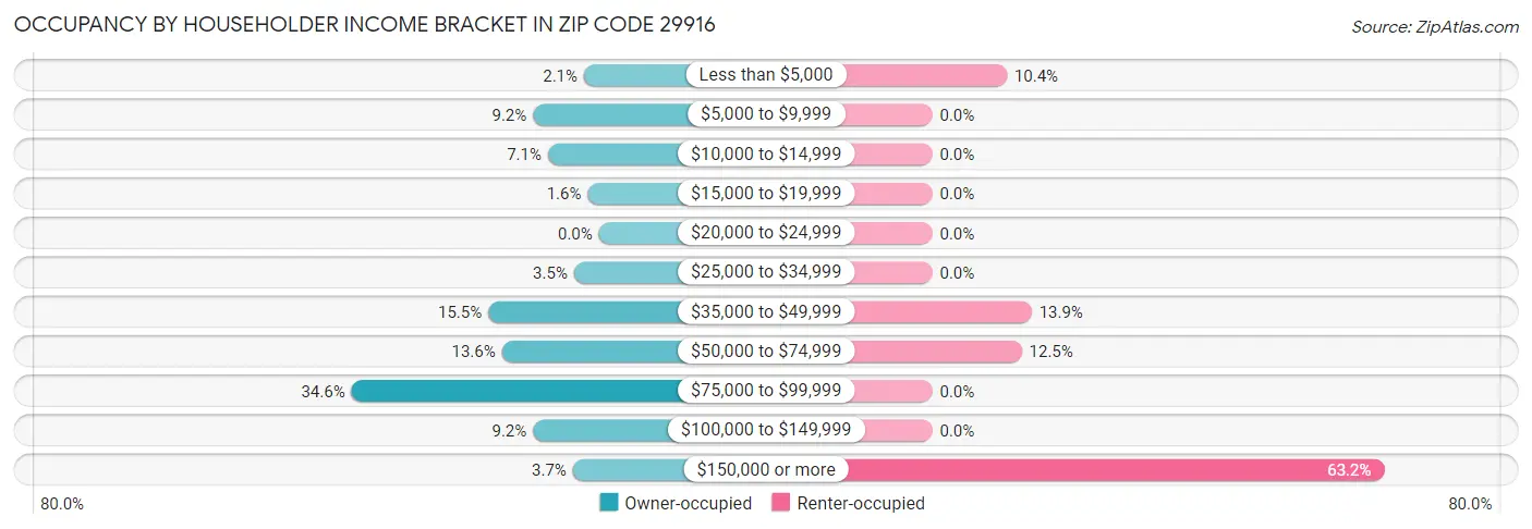 Occupancy by Householder Income Bracket in Zip Code 29916