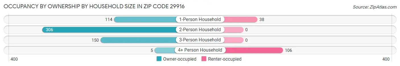 Occupancy by Ownership by Household Size in Zip Code 29916