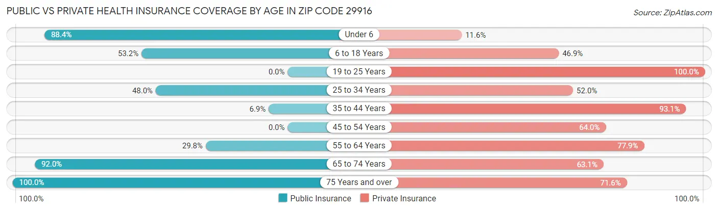 Public vs Private Health Insurance Coverage by Age in Zip Code 29916