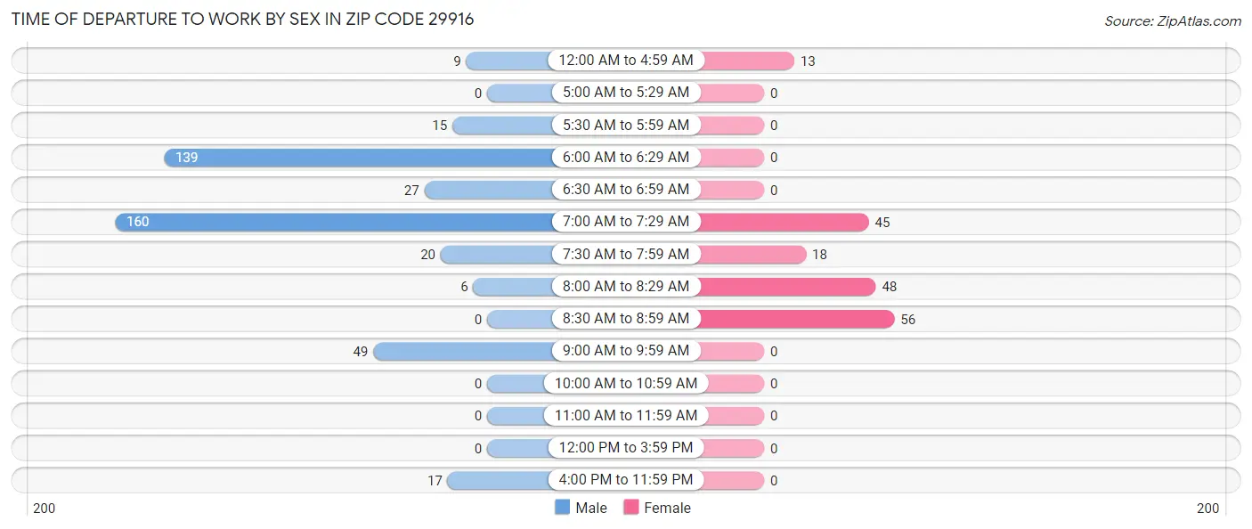 Time of Departure to Work by Sex in Zip Code 29916