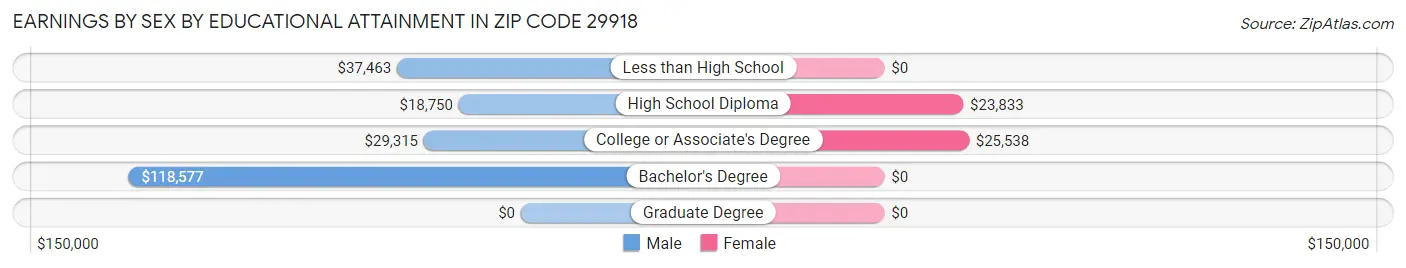 Earnings by Sex by Educational Attainment in Zip Code 29918