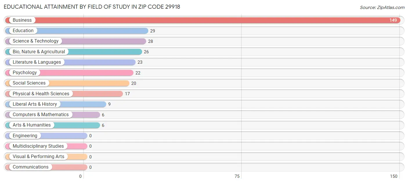 Educational Attainment by Field of Study in Zip Code 29918