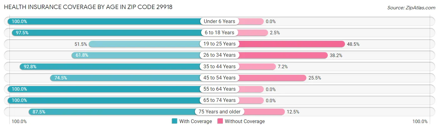 Health Insurance Coverage by Age in Zip Code 29918