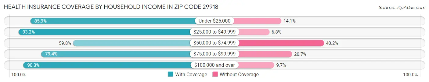 Health Insurance Coverage by Household Income in Zip Code 29918