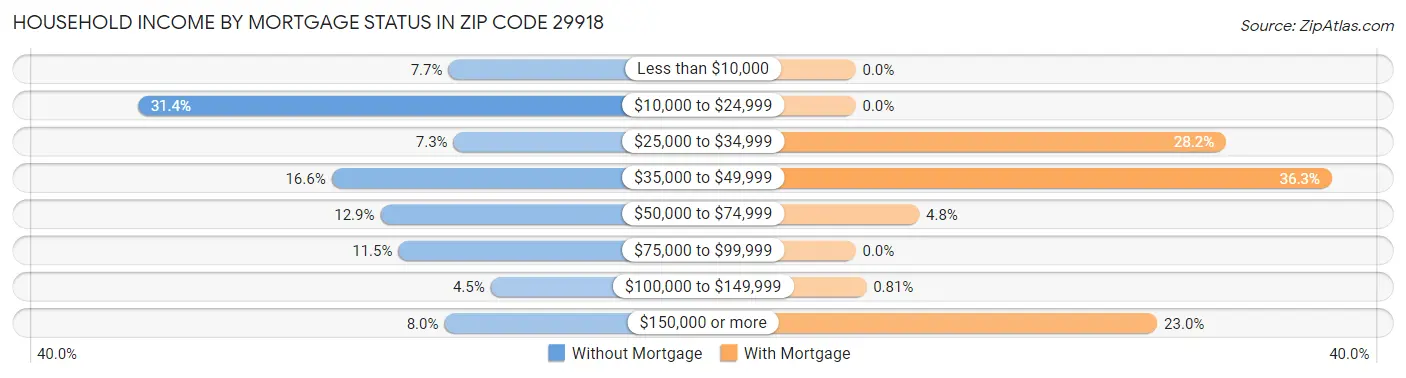 Household Income by Mortgage Status in Zip Code 29918