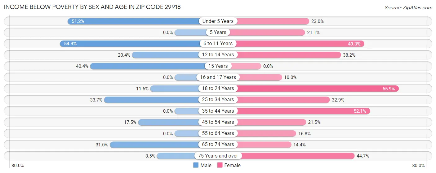 Income Below Poverty by Sex and Age in Zip Code 29918