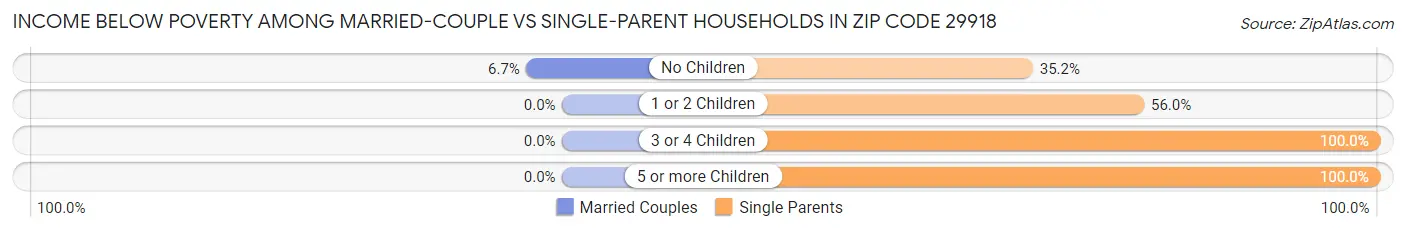 Income Below Poverty Among Married-Couple vs Single-Parent Households in Zip Code 29918