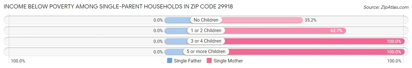 Income Below Poverty Among Single-Parent Households in Zip Code 29918