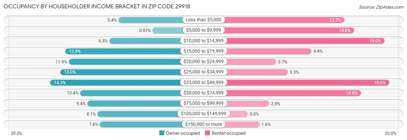 Occupancy by Householder Income Bracket in Zip Code 29918