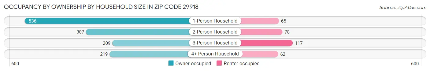 Occupancy by Ownership by Household Size in Zip Code 29918
