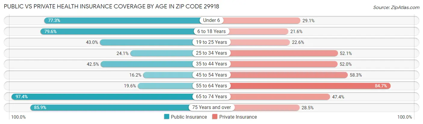 Public vs Private Health Insurance Coverage by Age in Zip Code 29918