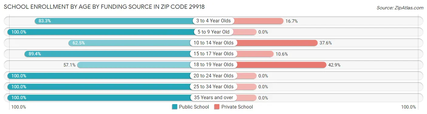 School Enrollment by Age by Funding Source in Zip Code 29918