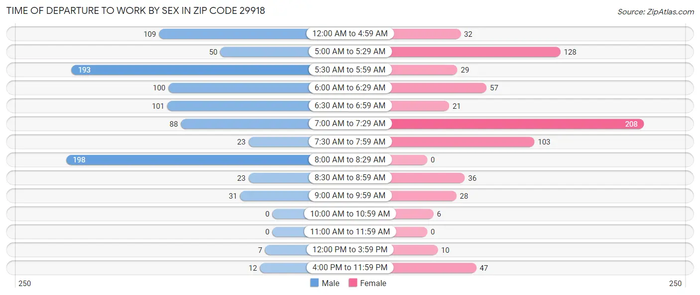 Time of Departure to Work by Sex in Zip Code 29918