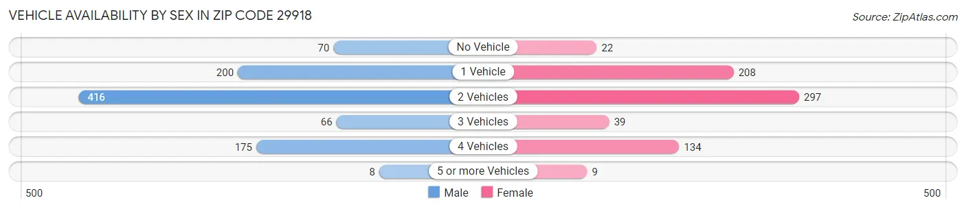 Vehicle Availability by Sex in Zip Code 29918