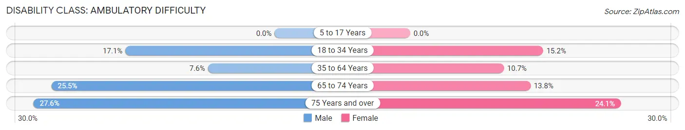 Disability in Zip Code 29920: <span>Ambulatory Difficulty</span>