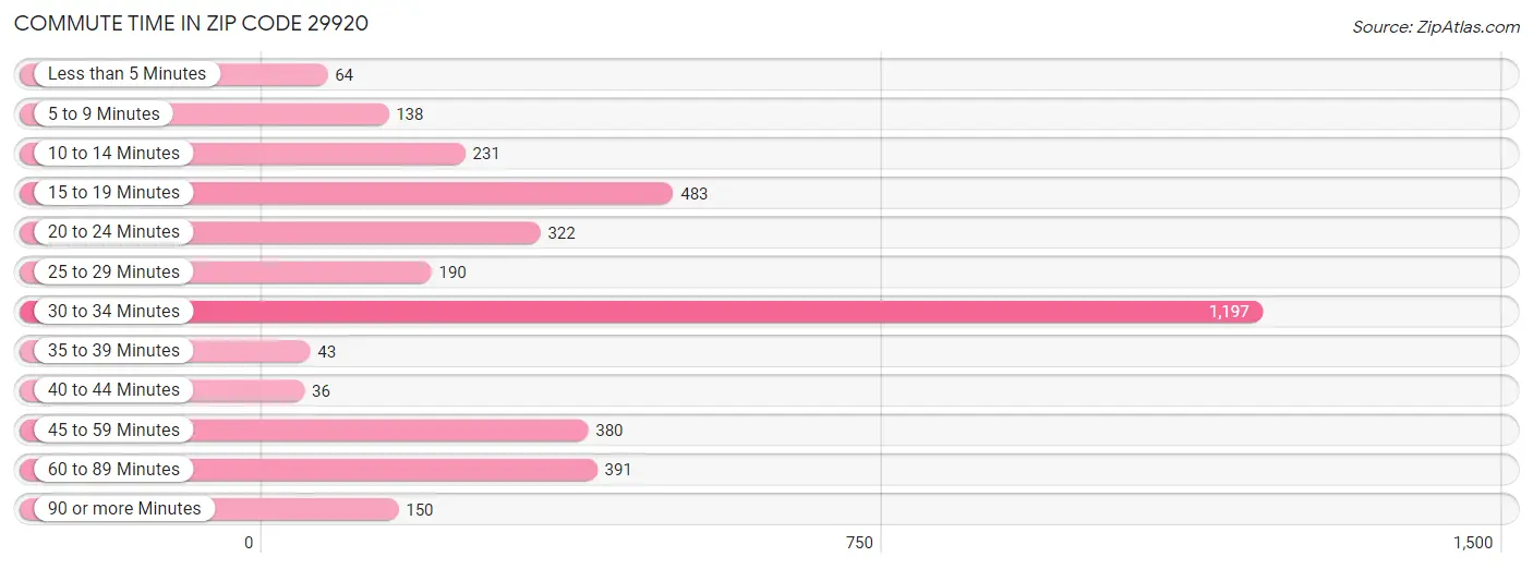 Commute Time in Zip Code 29920