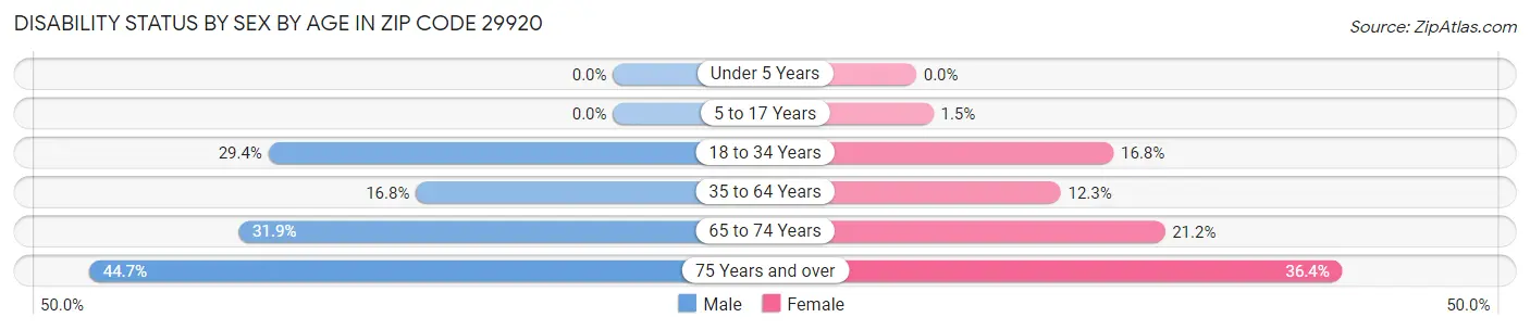 Disability Status by Sex by Age in Zip Code 29920