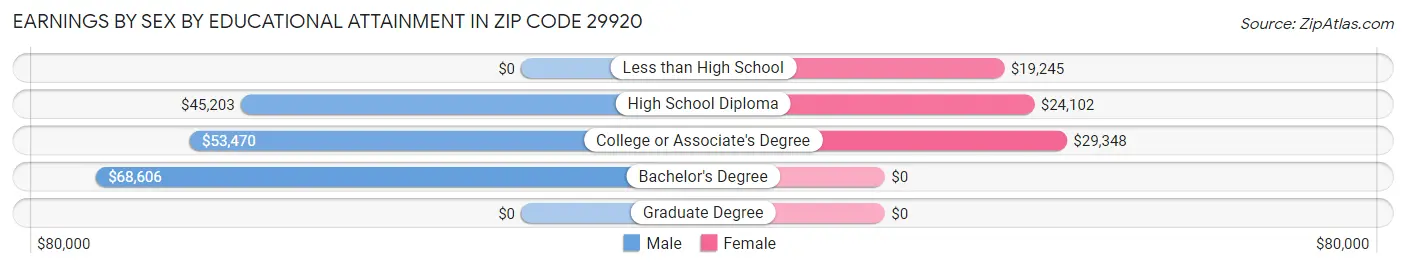Earnings by Sex by Educational Attainment in Zip Code 29920