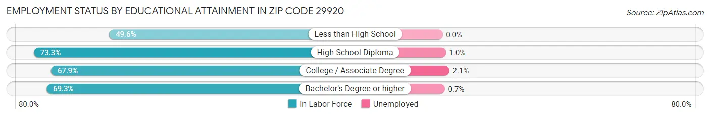 Employment Status by Educational Attainment in Zip Code 29920