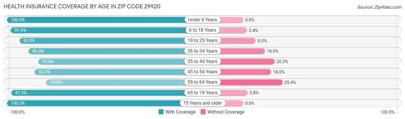 Health Insurance Coverage by Age in Zip Code 29920