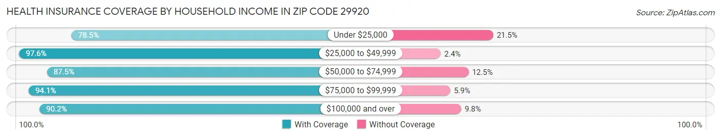 Health Insurance Coverage by Household Income in Zip Code 29920