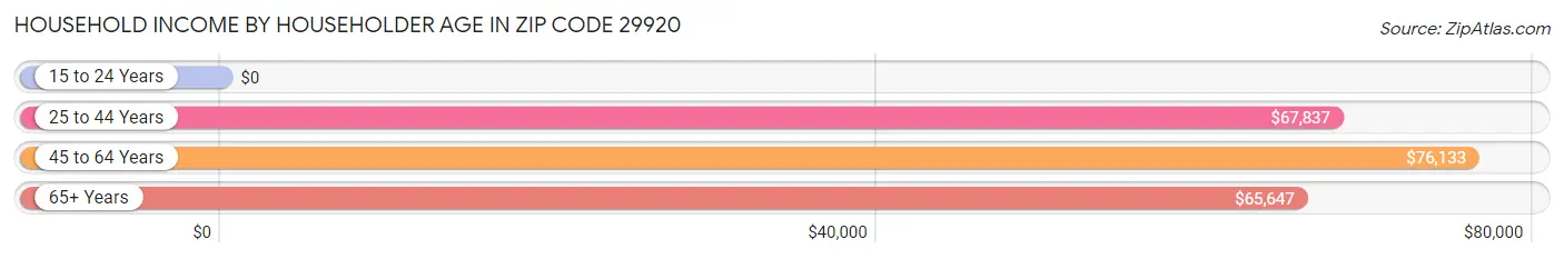 Household Income by Householder Age in Zip Code 29920