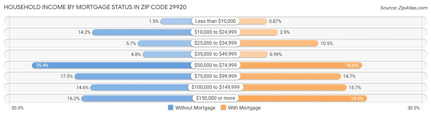 Household Income by Mortgage Status in Zip Code 29920