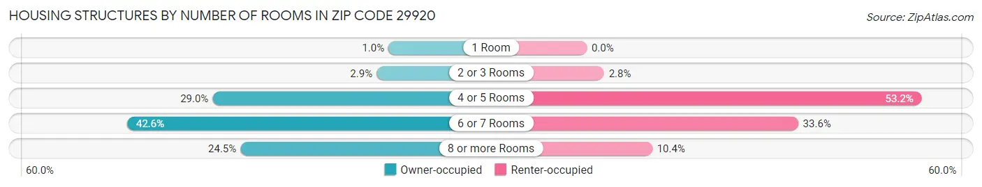 Housing Structures by Number of Rooms in Zip Code 29920