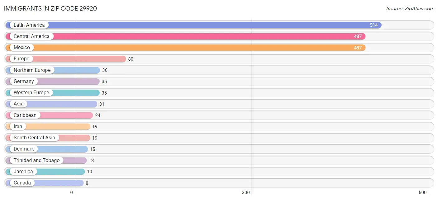 Immigrants in Zip Code 29920