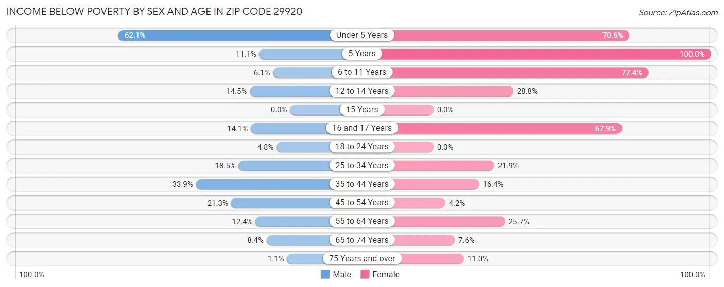 Income Below Poverty by Sex and Age in Zip Code 29920