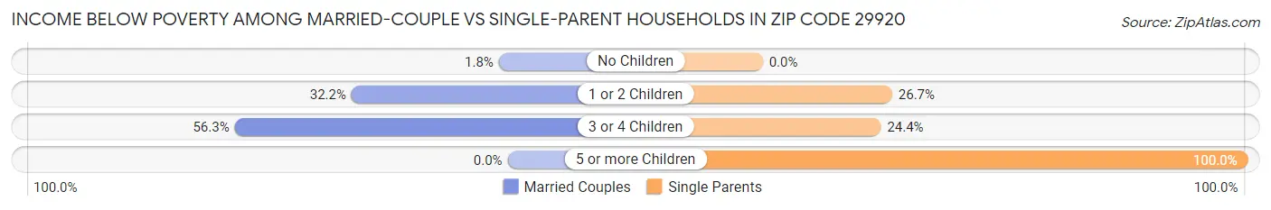Income Below Poverty Among Married-Couple vs Single-Parent Households in Zip Code 29920