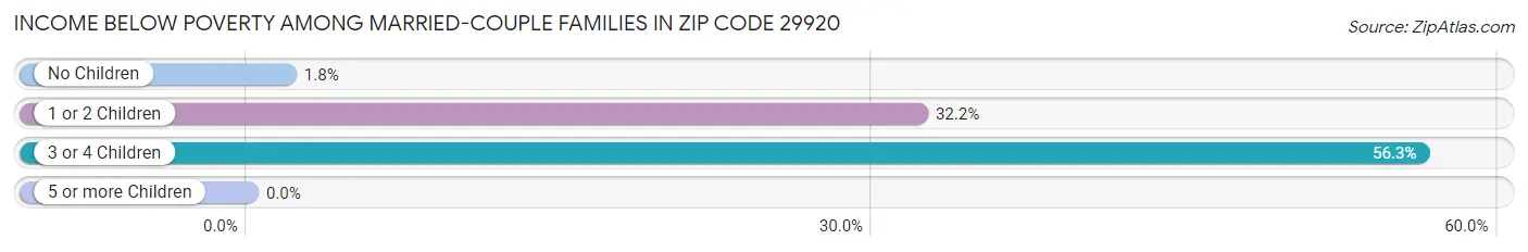 Income Below Poverty Among Married-Couple Families in Zip Code 29920