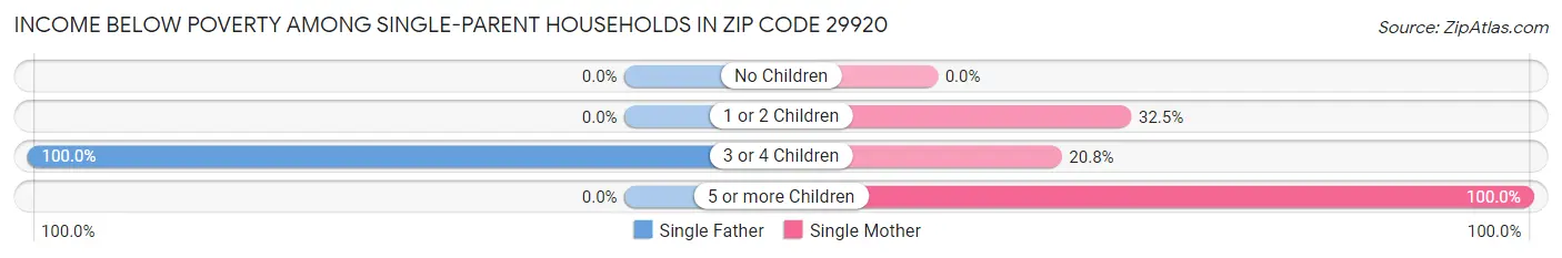 Income Below Poverty Among Single-Parent Households in Zip Code 29920