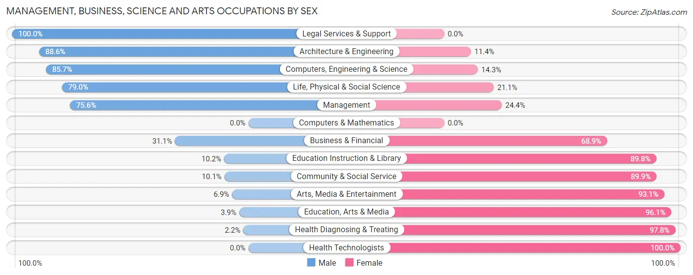 Management, Business, Science and Arts Occupations by Sex in Zip Code 29920