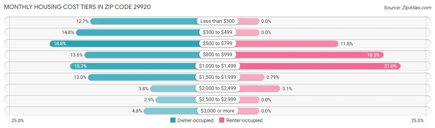 Monthly Housing Cost Tiers in Zip Code 29920